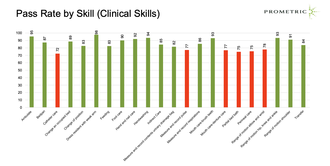 Everything you need to know about the Texas CNA exam Dreambound Blog